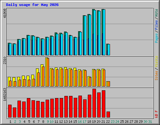 Daily usage for May 2026