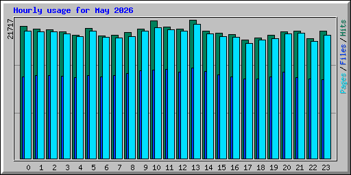 Hourly usage for May 2026
